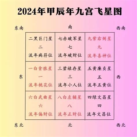 2024 飞星图|2024甲辰年九宫飞星布局图，早看早受益